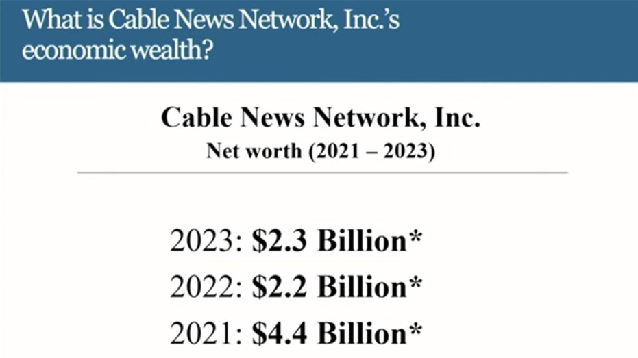 A Florida jury found that CNN defamed U.S. Navy veteran Zachary Young last week, allowing a rare peak into the network’s books that reveal its net worth was cut in half from 2021 to 2023. 