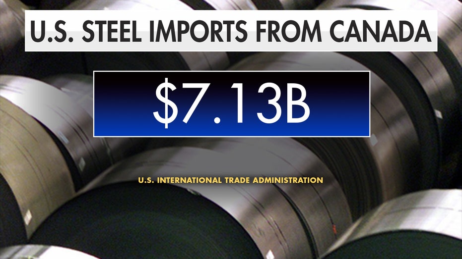 Graph of U.S. steel imports from Canada.