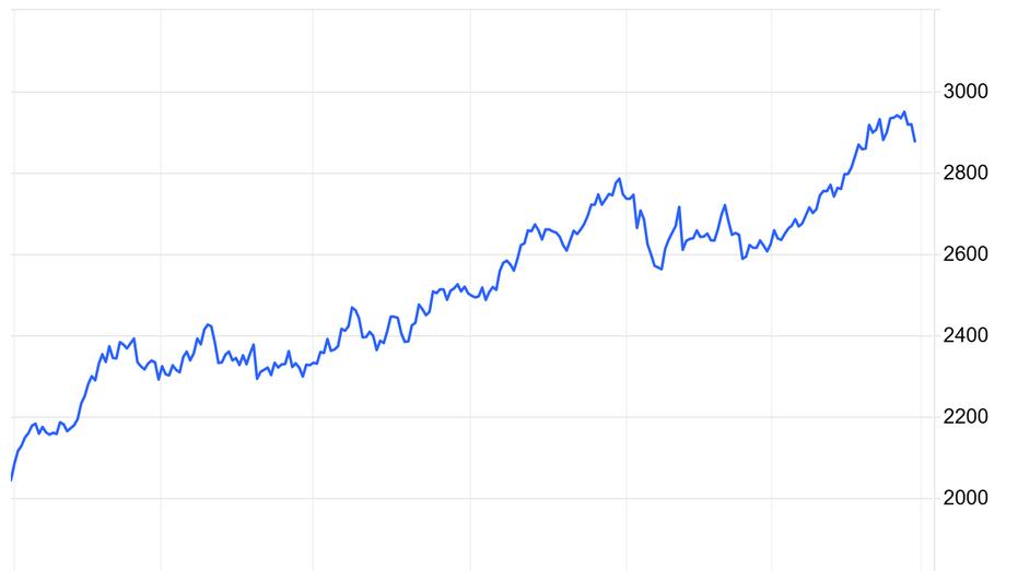 Gold price