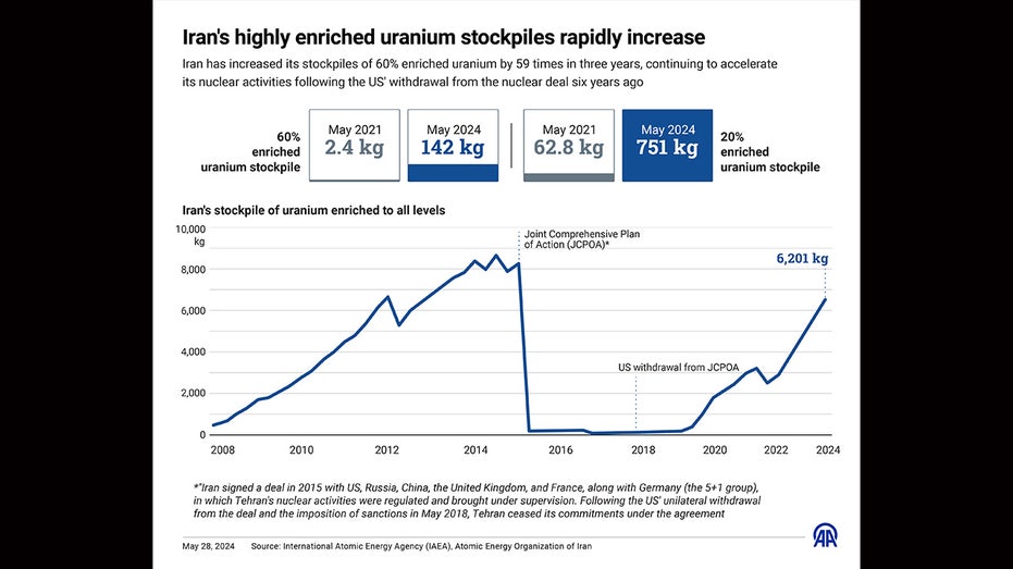 Iran's nuclear development increases