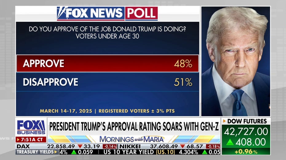 Fox News poll on Gen Z Trump support