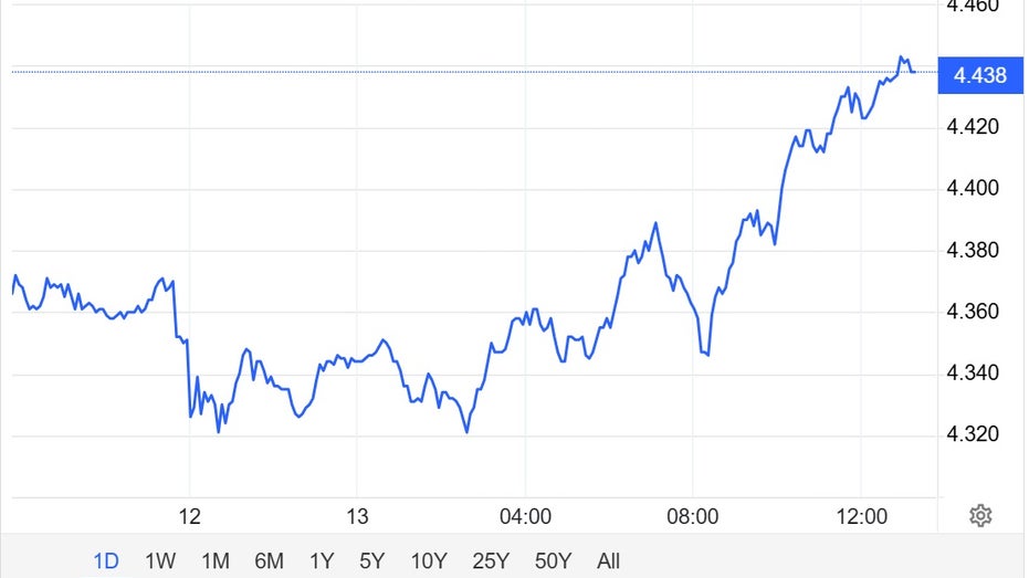 Bond yields, 10-year