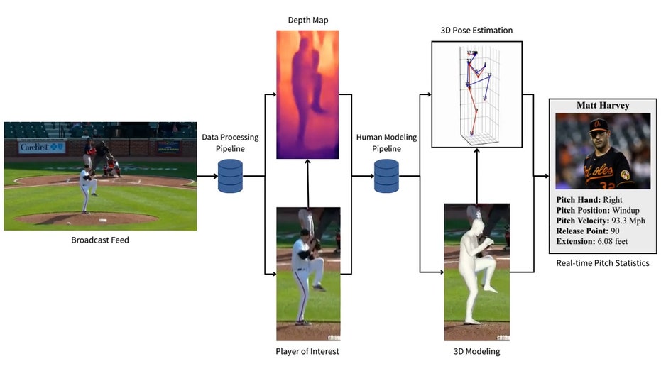 graphic overview of ptichernet system of baseball player's pitching skills