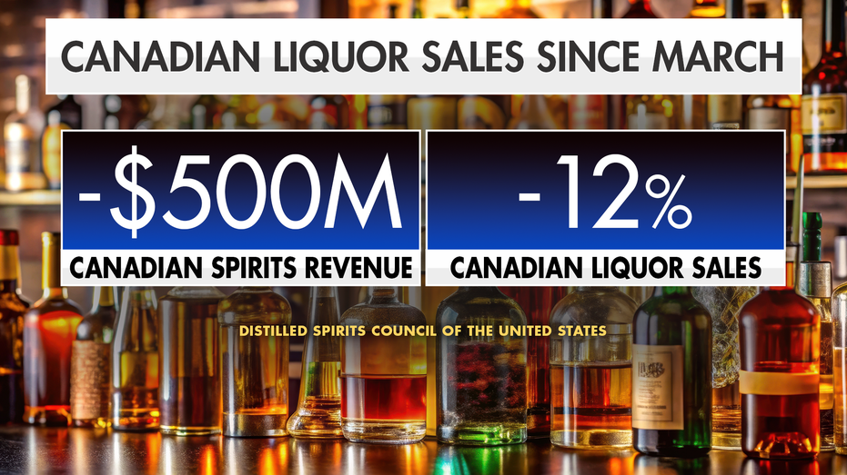 Canadian liquor sales fall since March