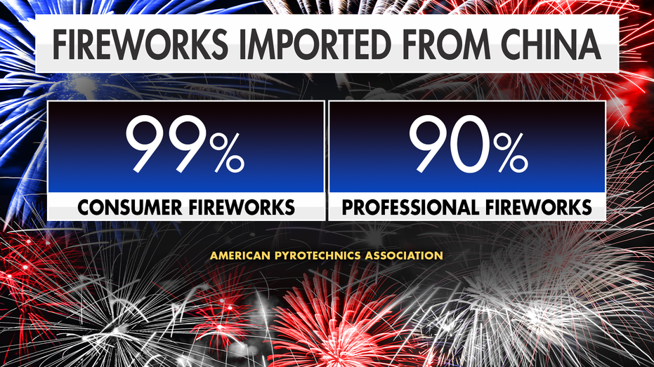 Fireworks imported from China