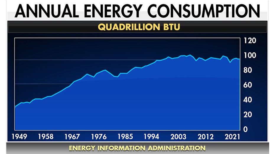 A graph of annual energy consumption