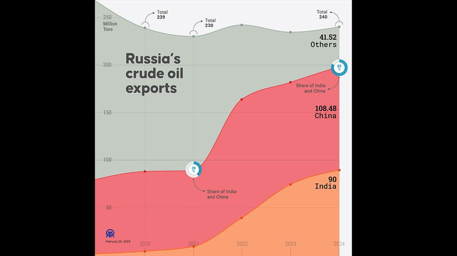 Russian oil exports.