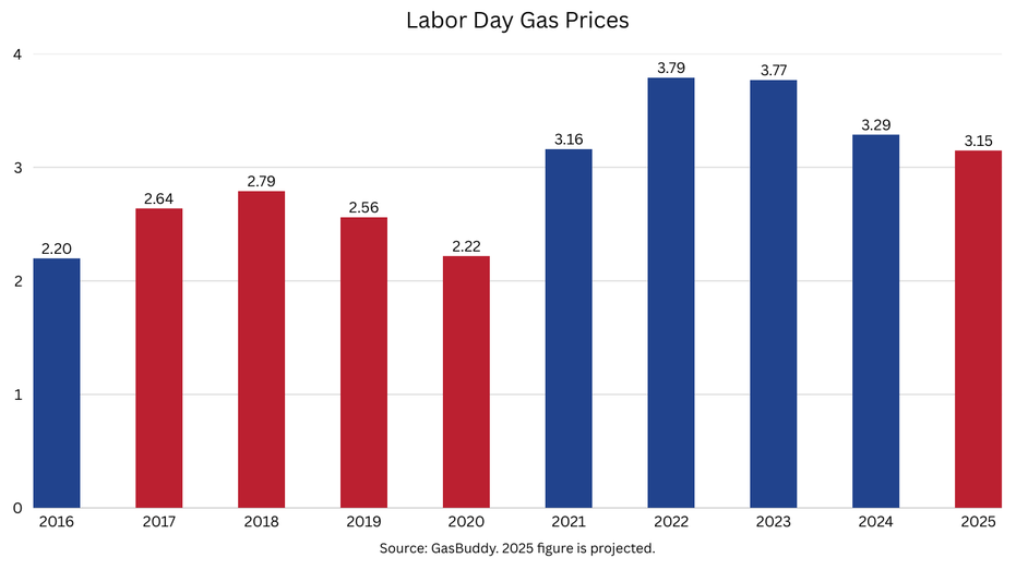 A bar chart showing Labor Day gas prices