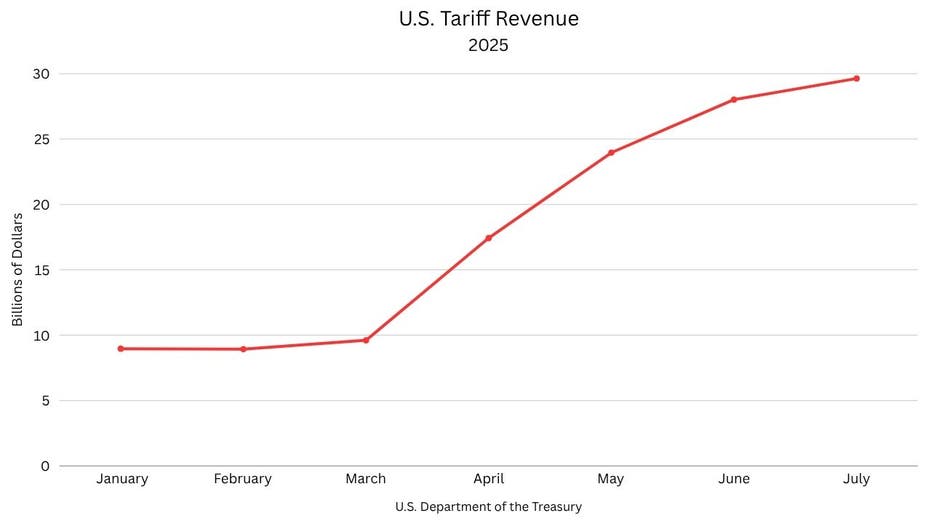 US tariff revenue chart