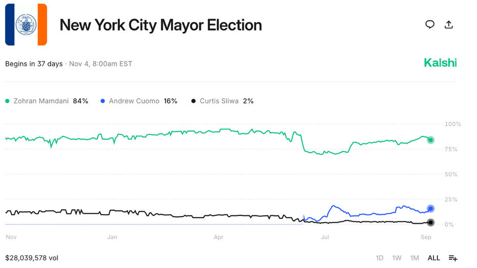 Online prediction market Kalshi on New York City mayoral race