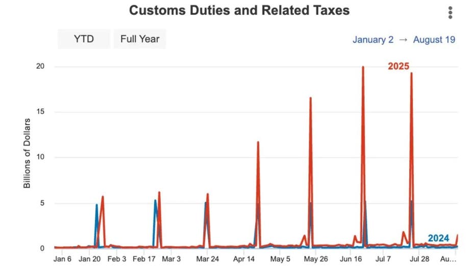 chart comparing 2024 and 2025 daily tariff revenue