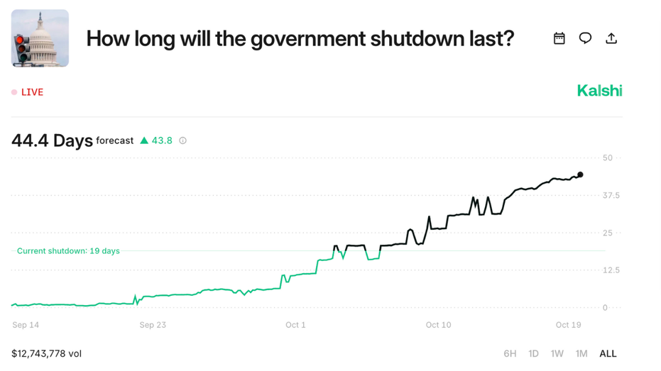 Online prediction market Kalshi tracks how long traders expect the government shutdown will last