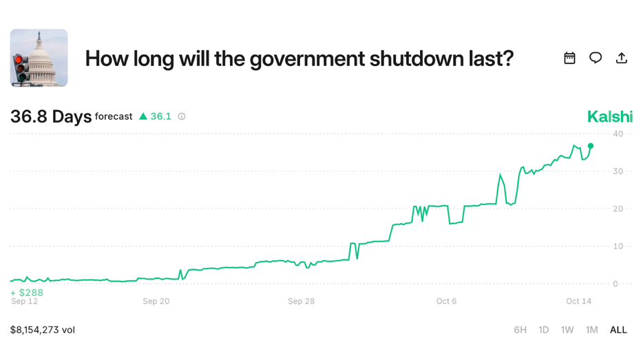 Online prediction market Kalshi tracks how long traders expect the government shutdown to last