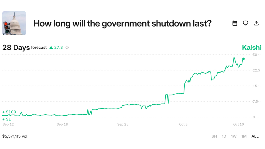 kalshi-shutdown Prediction market traders wager millions on government shutdown length