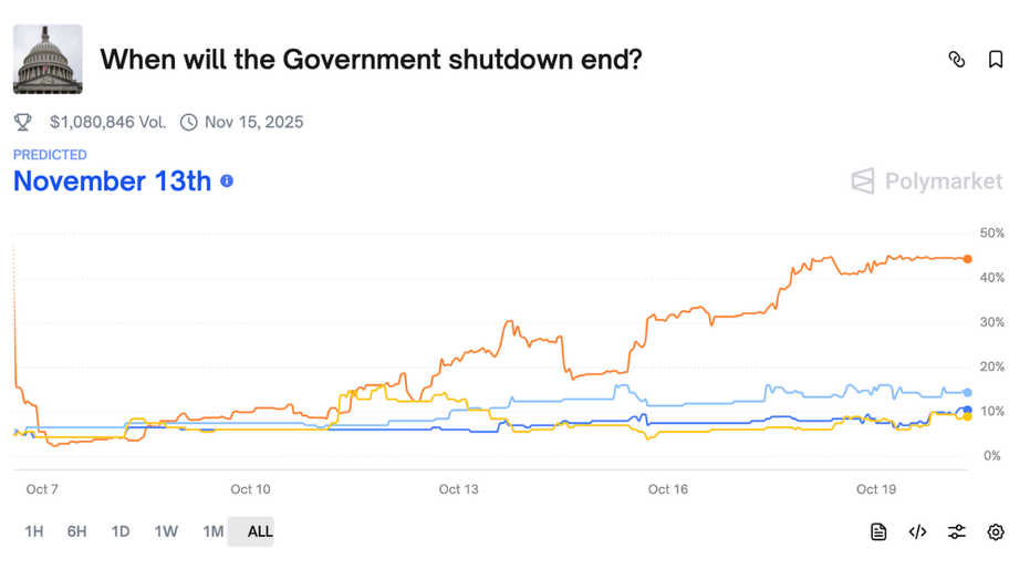 Online prediction market Polymarket showing an extended government shutdown.