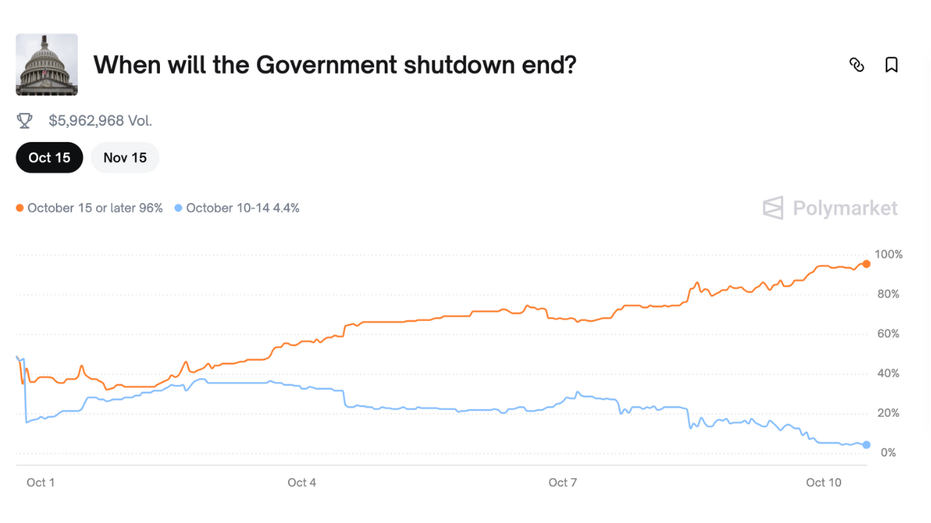 Online prediction market Polymarket on government shutdown length.