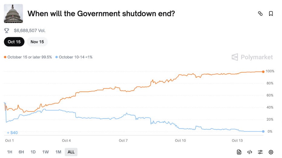 Online prediction market Polymarket showing that the government shutdown will last longer than Oct. 15.