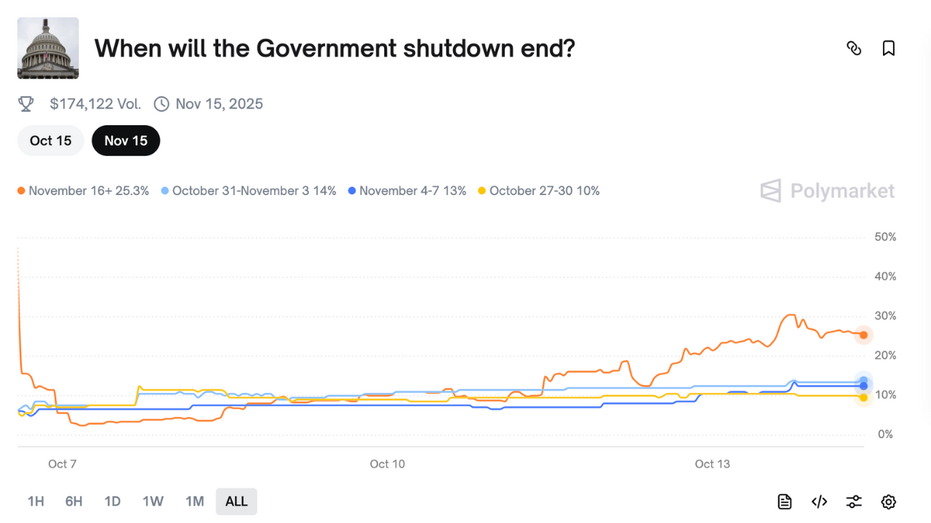 Polymarket prediction on government shutdown
