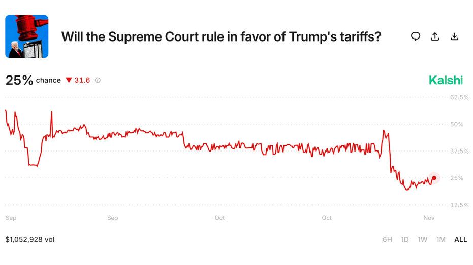 kalshi-scotus-hearing Supreme Court tariff case sees betting odds drop to 24% for Trump