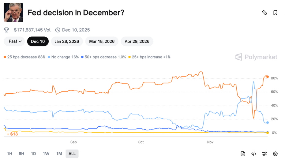 A Polymarket bet showing the Federal Reserve's upcoming interest rate decision in December