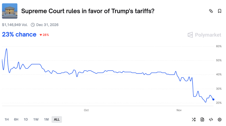 polymarket-trump-scotus Supreme Court tariff case sees betting odds drop to 24% for Trump