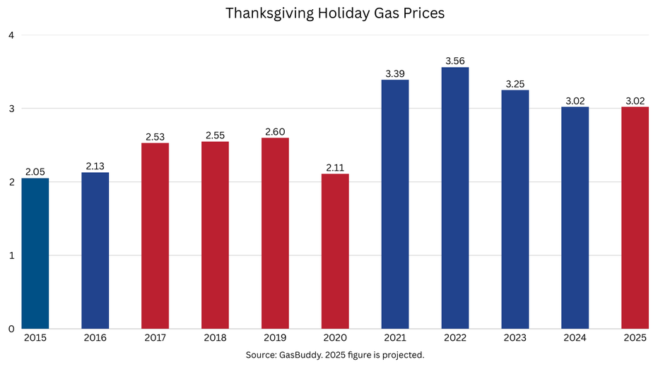 A bar chart showing Thanksgiving holiday gas prices tracked by GasBuddy.