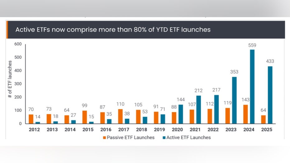 Active ETF growth is accelerating according to a report from Janus Henderson