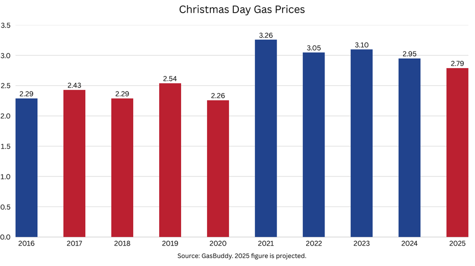 A chart showing holiday gas prices as tracked by GasBuddy.