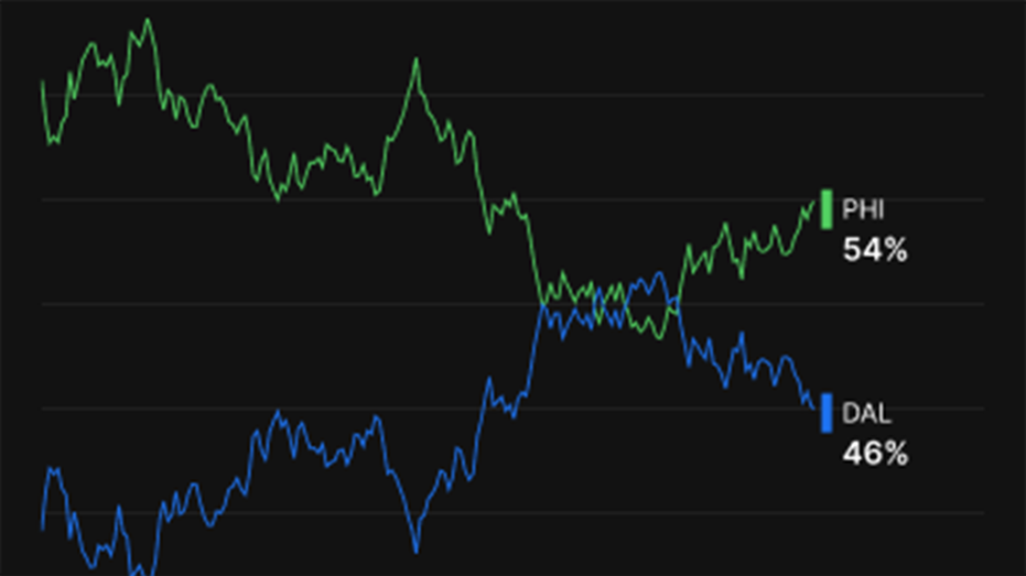 Graph from the theatics markets