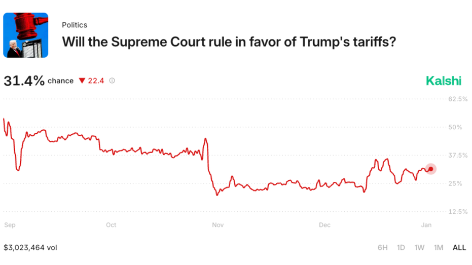 Online prediction market Kalshi tracks if the Supreme Court will side with President Donald Trump on tariffs.