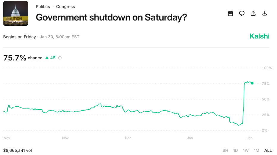 A screenshot of a Kalshi bet on if the U.S. government will shutdown on Saturday.