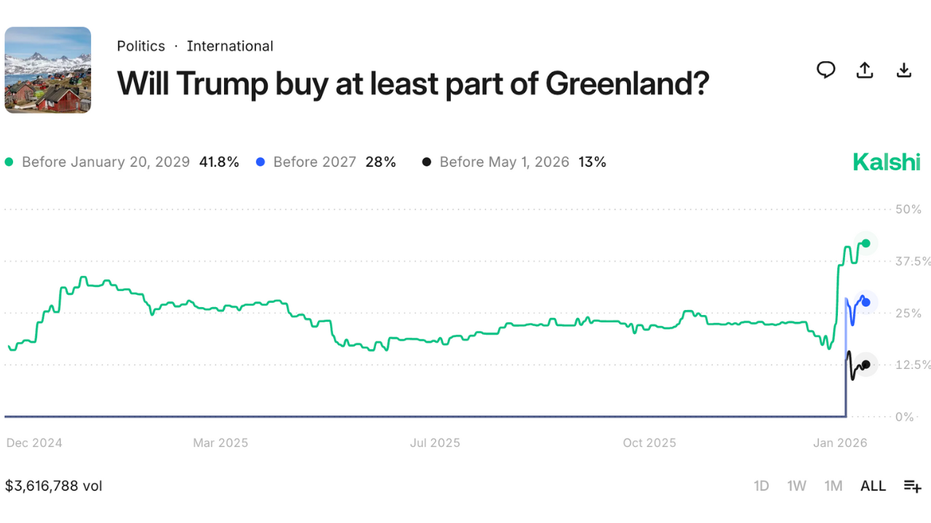 Online prediction market Kalshi tracks if the U.S. will acquire Greenland.