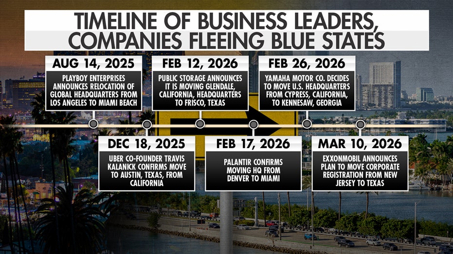 Graphic shows timeline of business leaders and companies fleeing blue states.