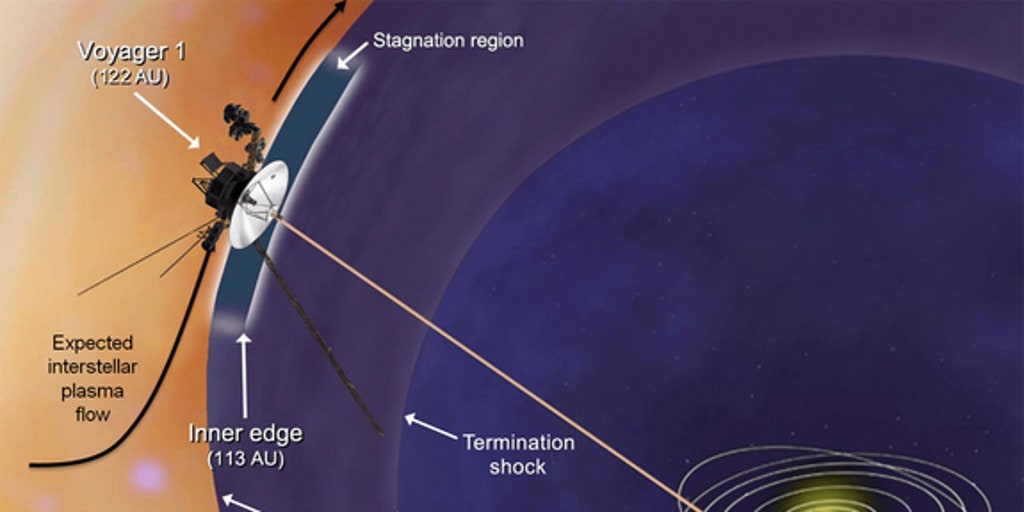 Why Voyager 1's solar system exit is so hard to predict | Fox News