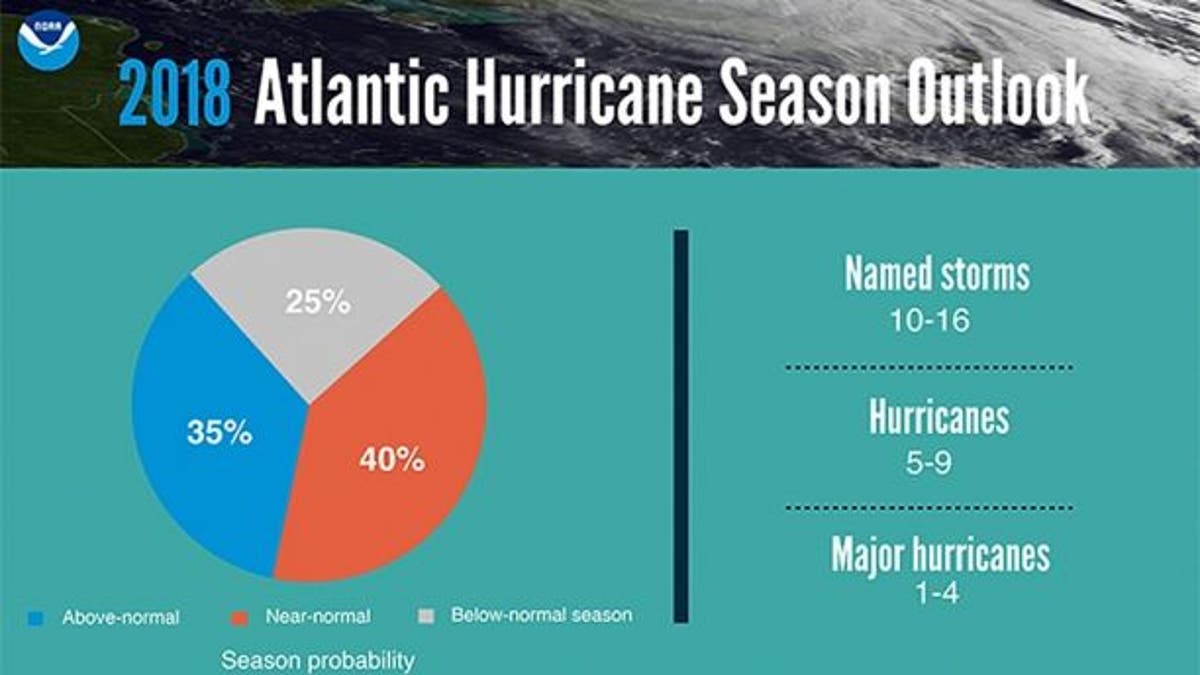 2018 Hurricane Season outlook