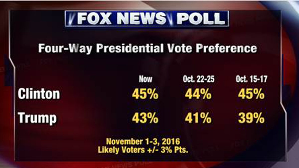 Fox News Poll: Clinton Ahead Of Trump By Two Points | Fox News