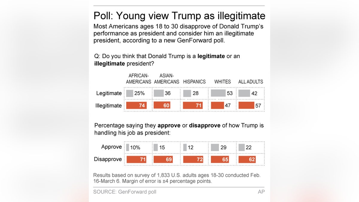 7981f633-YOUNG AMERICANS POLL TRUMP