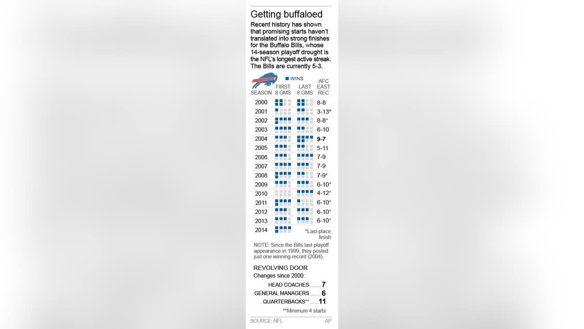 Buffalo Bills Playoff History, Appearances, Wins and more