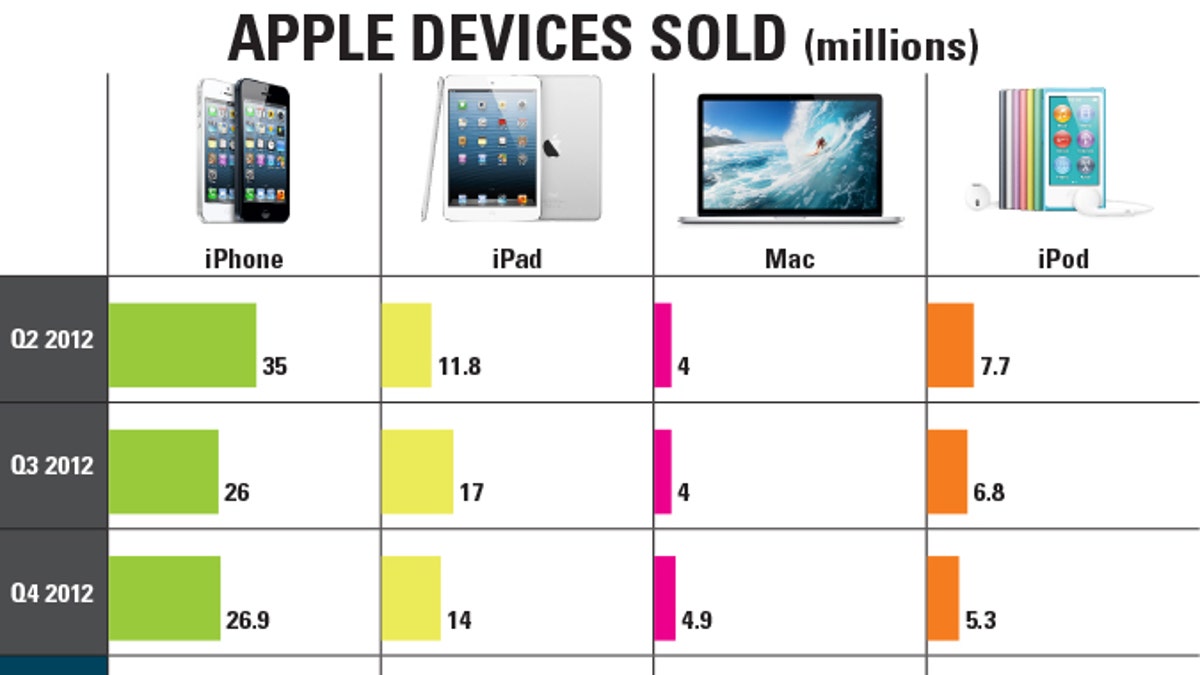 Apple blows away iPhone and iPad records, but Mac sales down 16