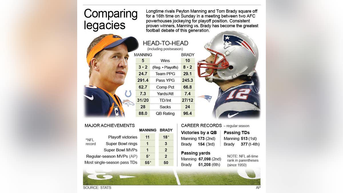 Mind-blowing stats for Brady and Manning
