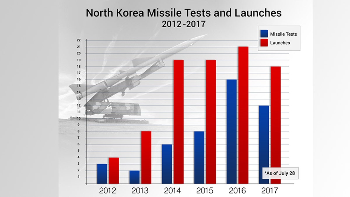 North Koriea Missile