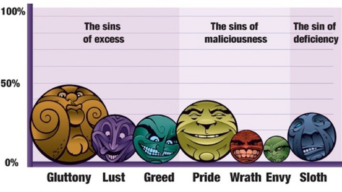 Seven Signs of the Greed Syndrome