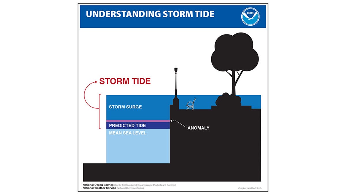Storm Tide NOAA
