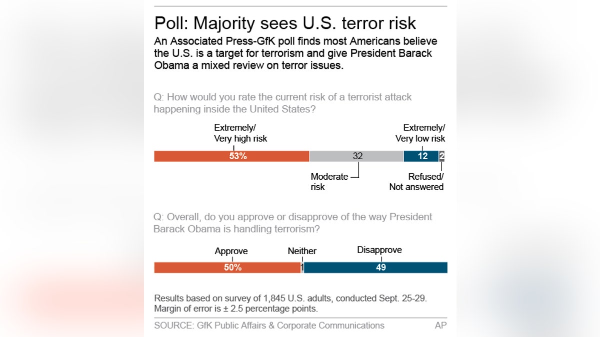 TERRORISM POLL