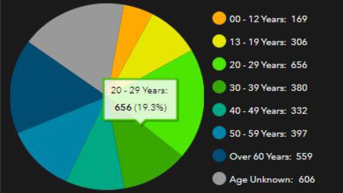 age