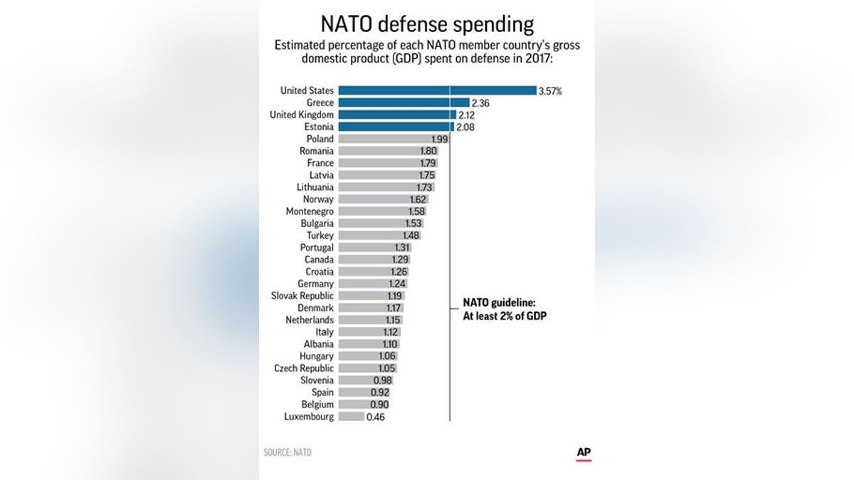 NATO DEFENSE SPENDING