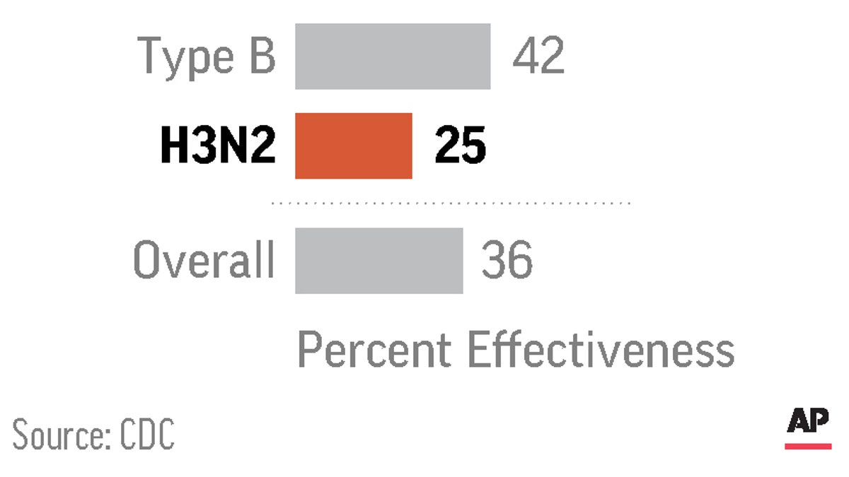 Flu Shot Is Only 36% Effective This Season, The Worst In A Decade | Fox ...