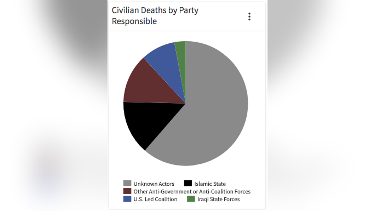 c) civilian deaths by resp. party