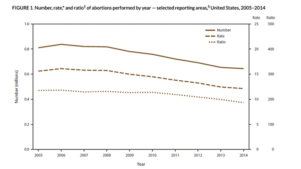 cdc abortion grab