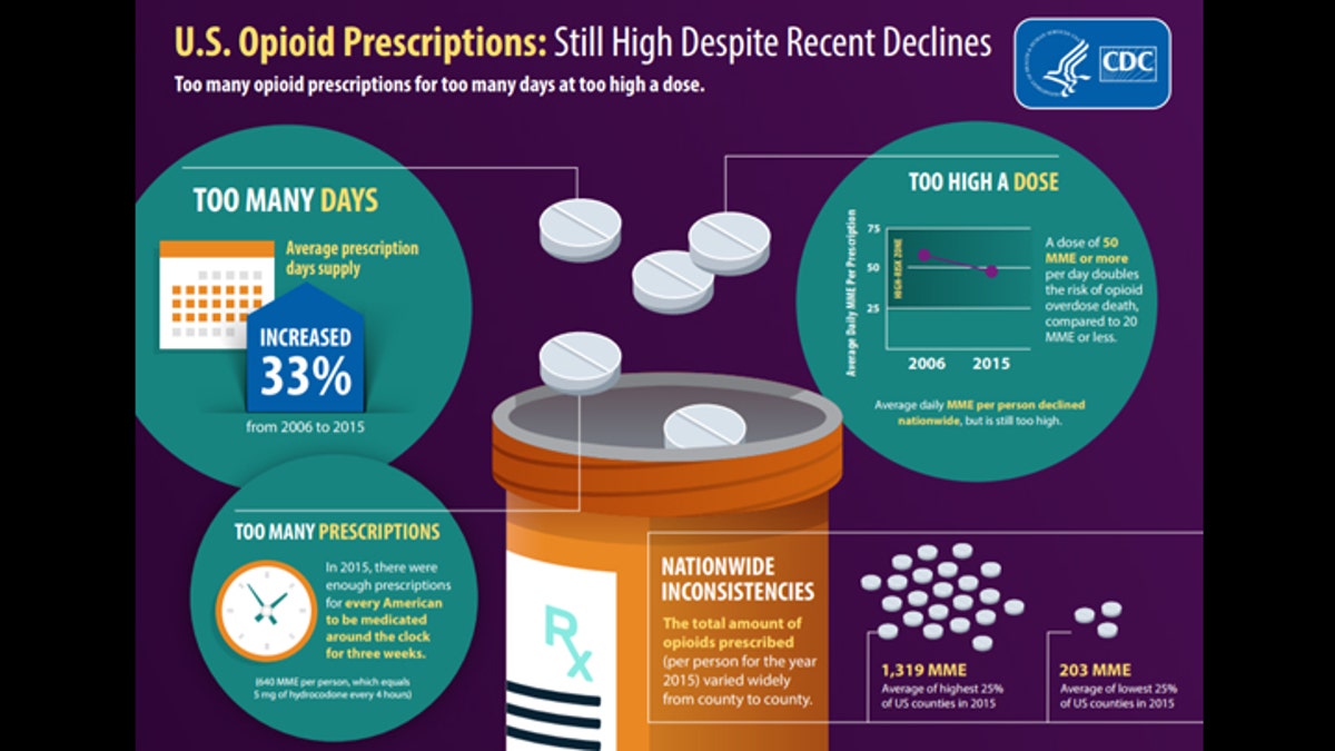 CDC opioid chart